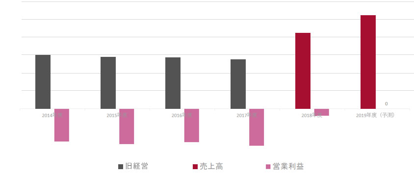 売り上げ改善推移（2014年~2019年）