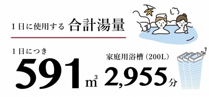 運営する温泉施設の合計湯量