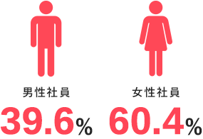 男性社員33%、女性社員66%